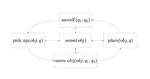 An Interleaved Algorithm for Integration of Robotic Task and Motion Planning