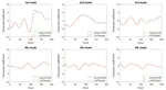 An LSTM based Kalman Filter for Spatio-temporal Ocean Currents Assimilation